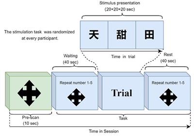 Effects of dual-task training in patients with post-stroke cognitive impairment: A randomized controlled trial